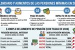 Calendario y aumentos de las pensiones mínimas en 2026